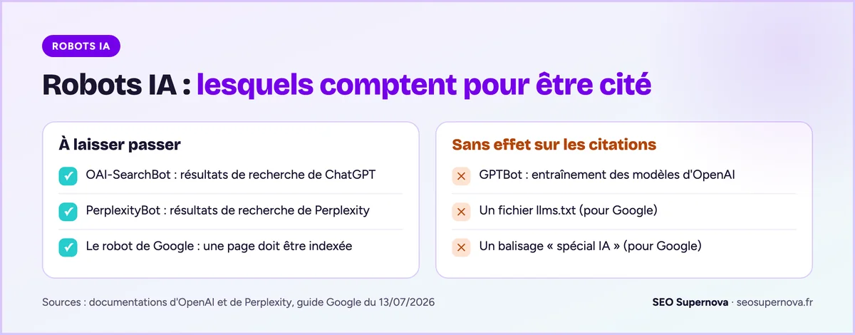 Deux colonnes : les robots à laisser passer pour être cité (OAI-SearchBot pour ChatGPT, PerplexityBot pour Perplexity, le robot de Google pour l'indexation) et ce qui est sans effet sur les citations (GPTBot, qui sert à l'entraînement, un fichier llms.txt ou un balisage spécial IA pour Google).
