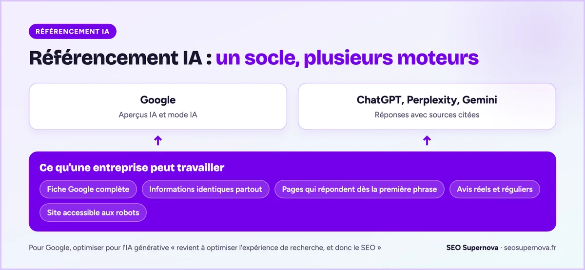 Schéma : les moteurs génératifs (aperçus IA et mode IA de Google, ChatGPT, Perplexity, Gemini) reposent sur le même socle qu'une entreprise peut travailler : fiche Google complète, informations identiques partout, pages qui répondent dès la première phrase, avis réels, site accessible aux robots.