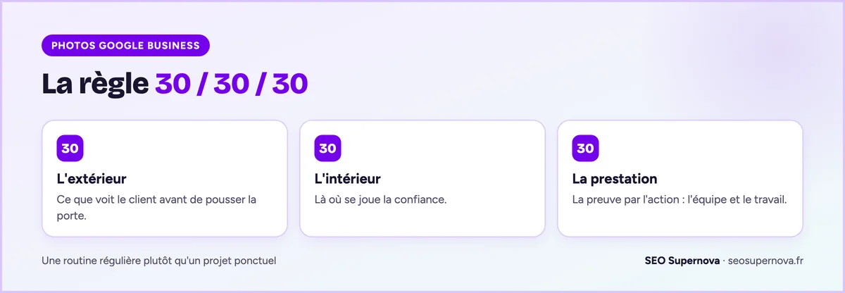 La règle 30/30/30 des photos d'une fiche Google : trente photos d'extérieur, trente d'intérieur, trente de la prestation