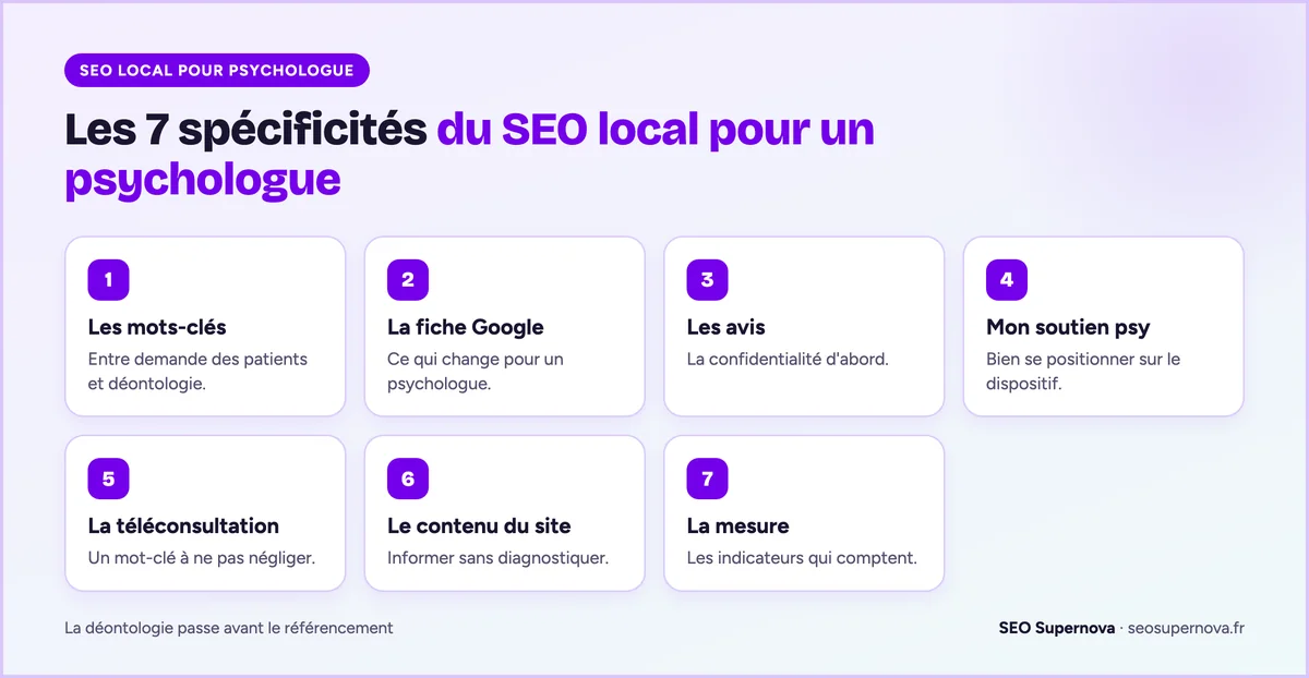 Les 7 spécificités du SEO local pour un psychologue : mots-clés, fiche Google, avis, Mon soutien psy, téléconsultation, contenu du site, mesure