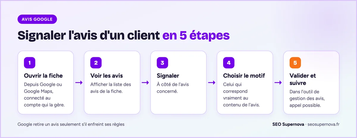 Les 5 étapes pour signaler un avis Google sur sa fiche d'établissement : ouvrir la fiche, voir les avis, signaler, choisir le motif, valider et suivre